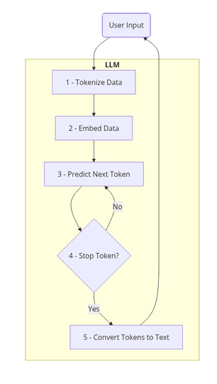 Diagram of how an LLM processes text